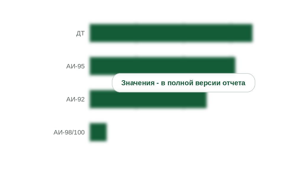Структура фирменного топлива по видам, 2025 г.