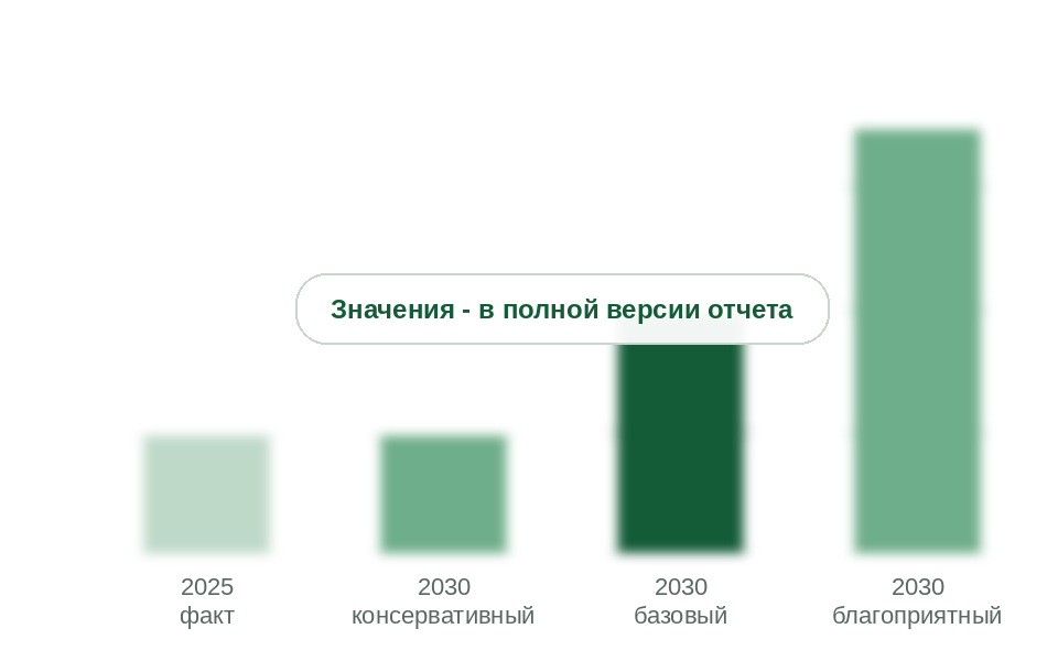 Закупки судов в 2025 г. и в 2030 г. по сценариям