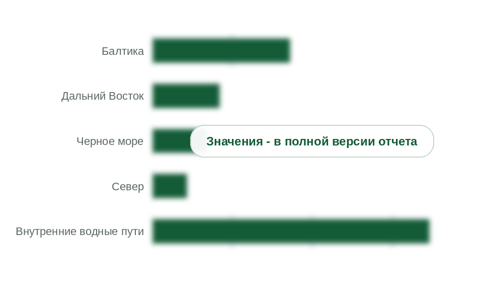 Потребность в замене бункеровщиков по бассейнам, 2025 г.