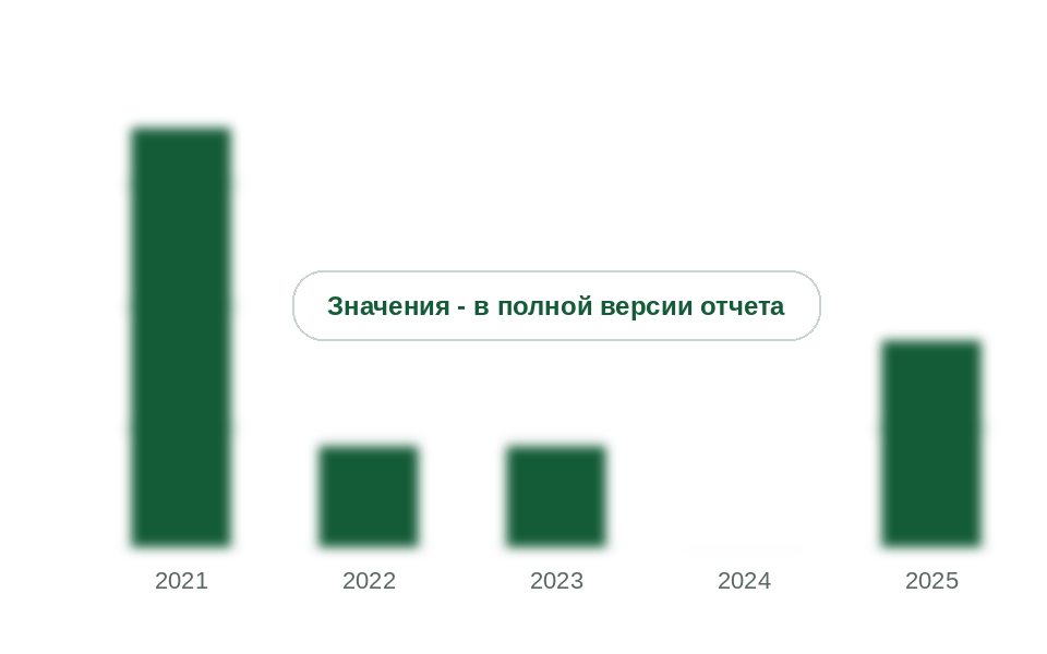Закупки бункеровочных судов в России, 2021-2025 гг.