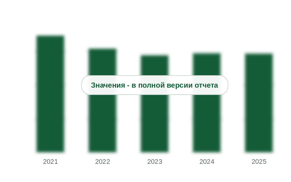Производство бутадиена в России, 2021-2025 гг., тыс. т