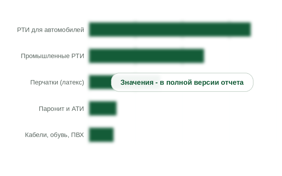 Потребление NBR в России по направлениям, 2025 г., тыс. т