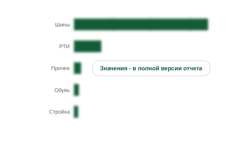 Внутреннее потребление по направлениям, 2025 г., тыс. т