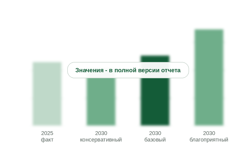 Рынок в 2025 г. и прогноз на 2030 г. по сценариям, тыс. шт.