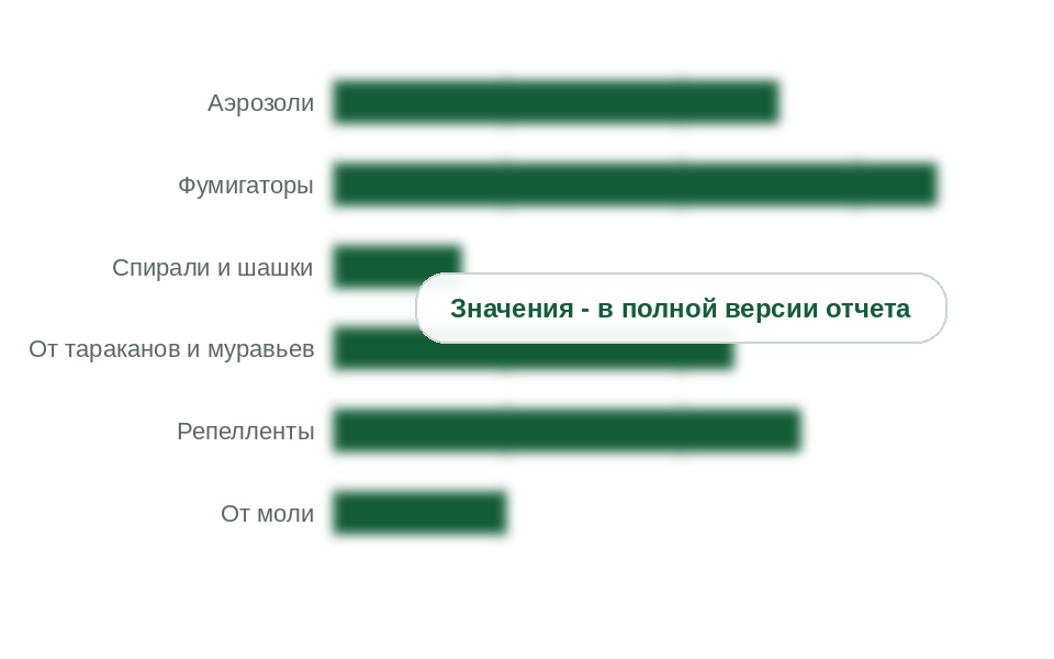 Структура потребления бытовых средств от насекомых по видам, 2025 г., % в упаковках