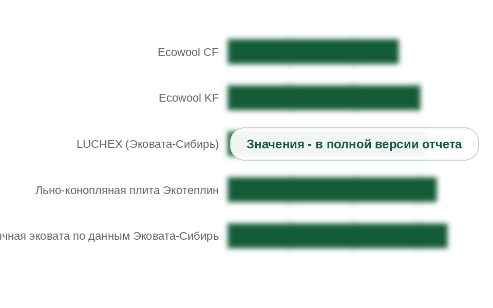 Теплопроводность эковаты и льно-конопляной плиты по данным производителей, Вт/(м·К)