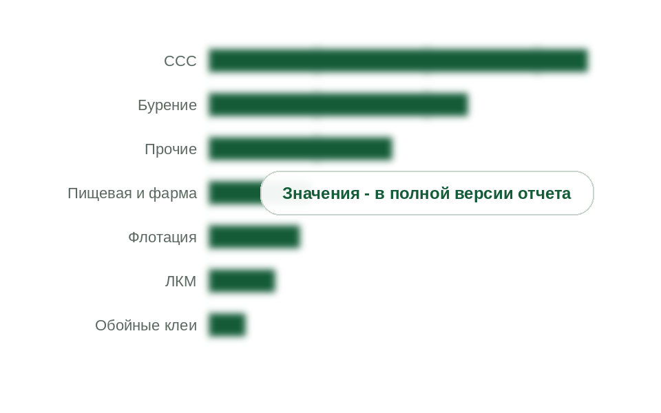 Потребление эфиров целлюлозы по отраслям, 2025 г., тыс. т