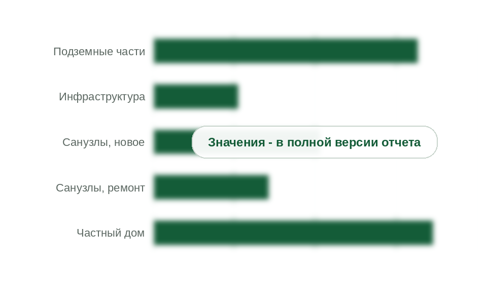 Рынок по группам потребителей, 2025 г., млрд руб. без НДС