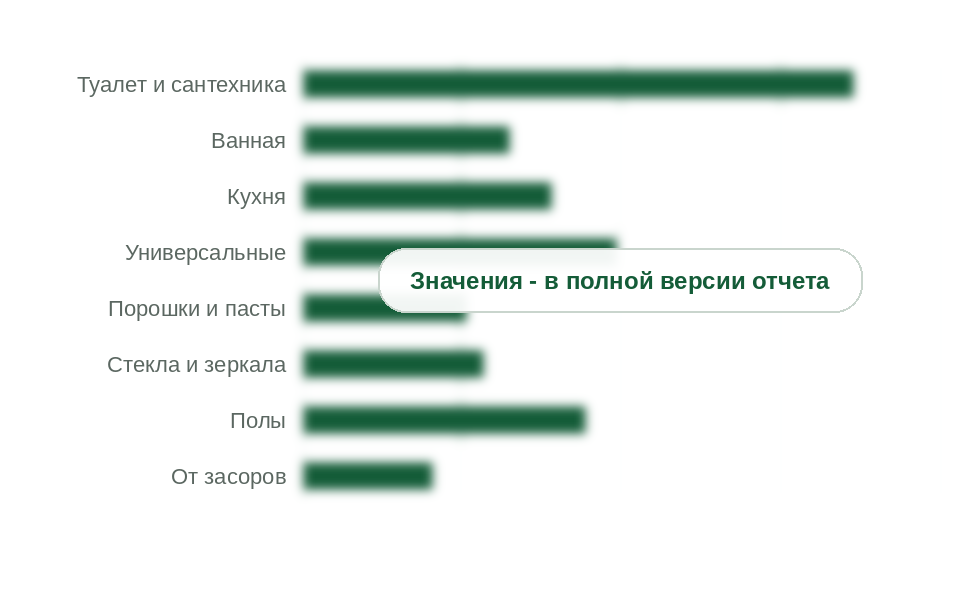 Структура потребления чистящих средств по сегментам, 2025 г., % в тоннах