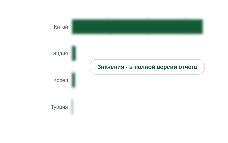 Ввоз прочих четвертичных аммониевых солей по странам, 2025 г., т