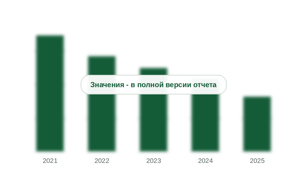 Ввоз прочих полимеров в первичных формах, 2021-2025 гг., тыс. т