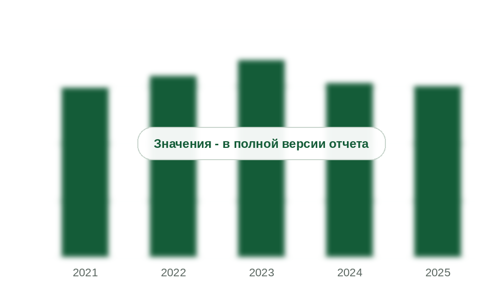 Продажи декоративной косметики в России, 2021-2025 гг., млн единиц