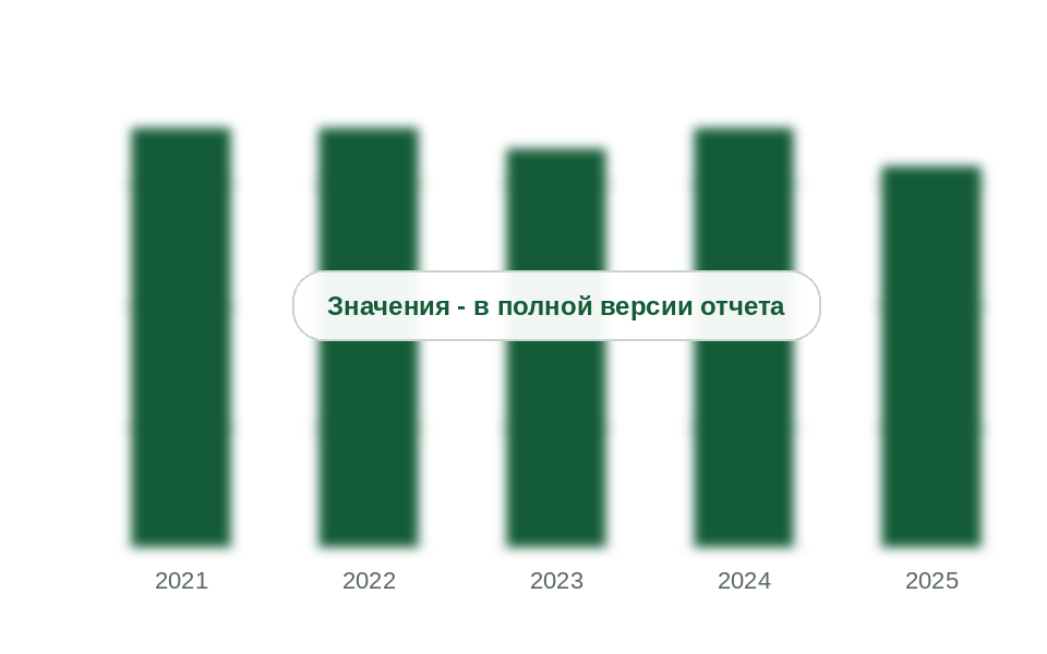 Ввоз нефтеполимерных смол, 2021-2025 гг., тыс. т