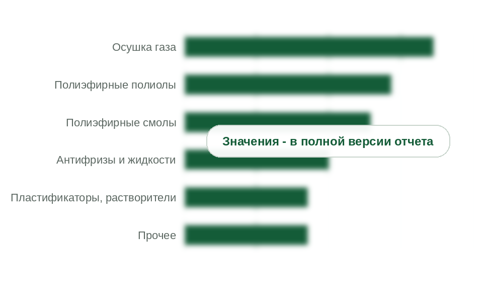 Потребление ДЭГ по направлениям, 2025 г., тыс. т