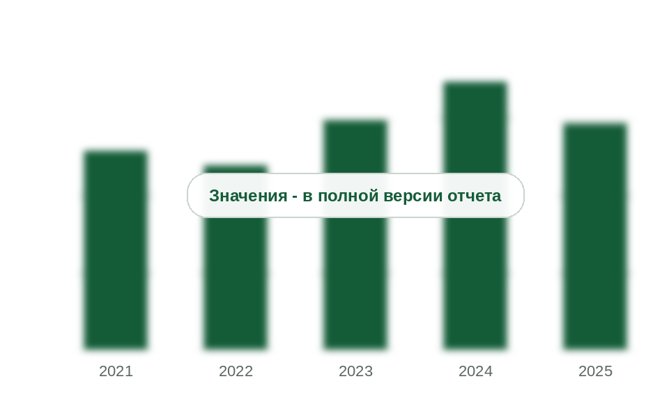 Видимое потребление ДЭГ в России, 2021-2025 гг., тыс. т