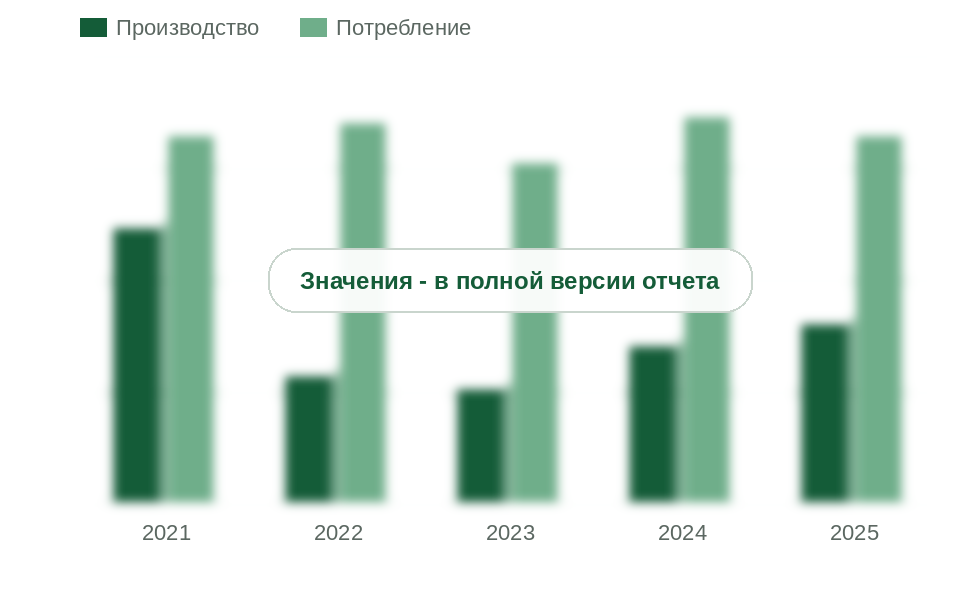 Производство и потребление диоксида титана в России, 2021-2025 гг., тыс. т