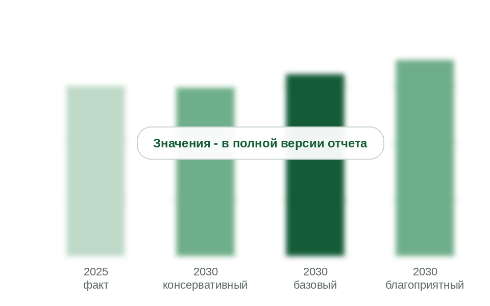 Потребление в 2025 г. и прогноз на 2030 г. по сценариям, тыс. т