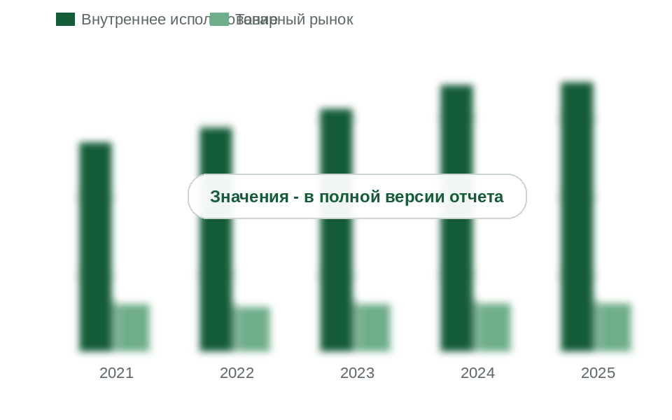 Внутреннее использование и товарный рынок диоксида углерода в России, 2021-2025 гг., тыс. т