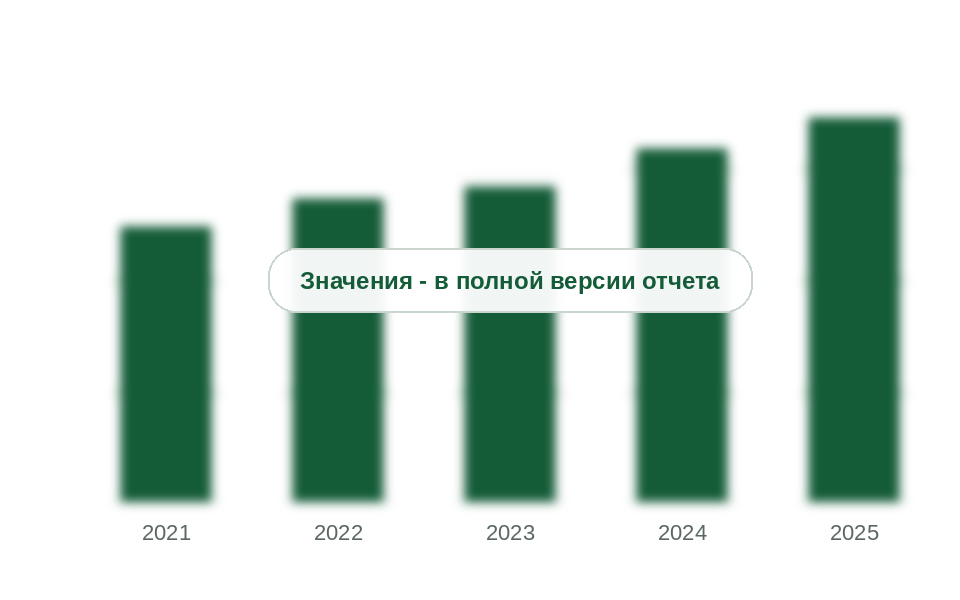 Товарный рынок углекислоты в России, 2021-2025 гг., млрд руб. без НДС