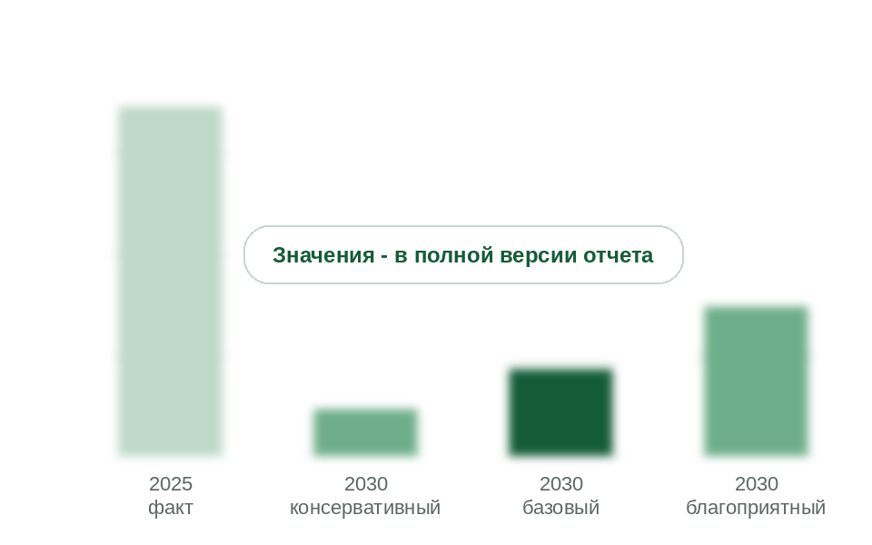 Рынок работ в 2025 г. и прогноз на 2030 г. по сценариям