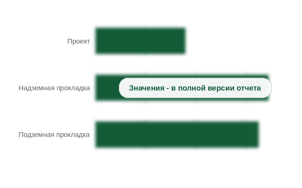 Рынок работ внутри участка по этапам работ, 2025 г.