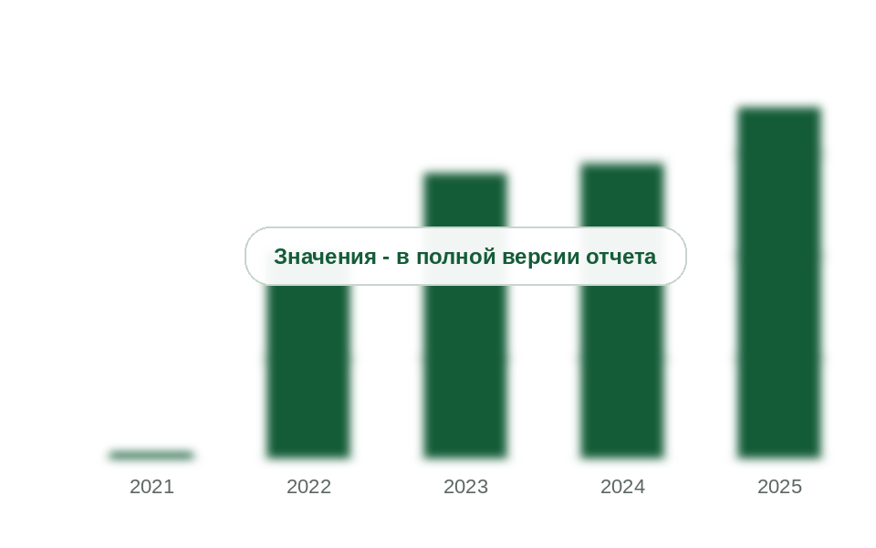 Подключения домовладений по программе догазификации, 2021-2025 гг.