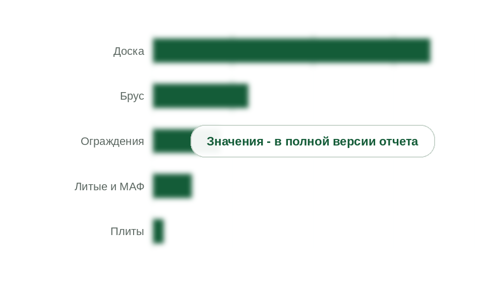 Рынок по видам изделий, 2025 г., млрд руб. без НДС
