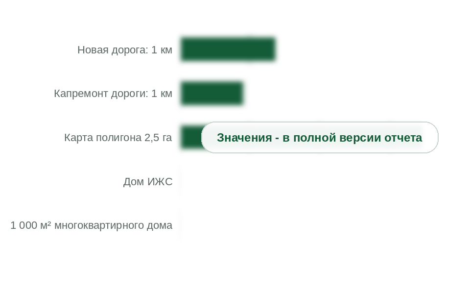 Площадь дренажного слоя на объект, м²