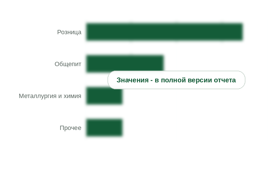 Потребление древесного угля по каналам, 2025 г., %