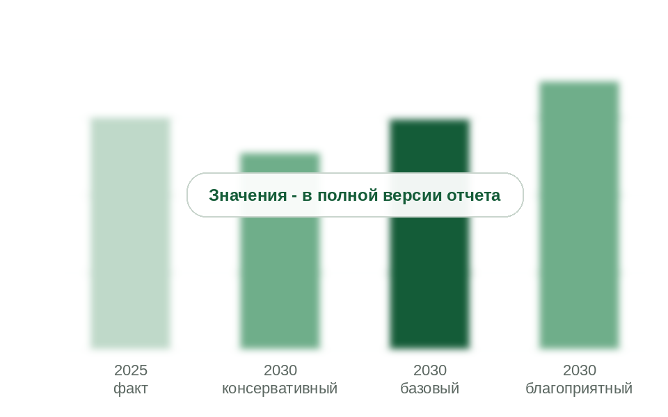 Потребление в 2025 г. и в 2030 г. по сценариям, тыс. т