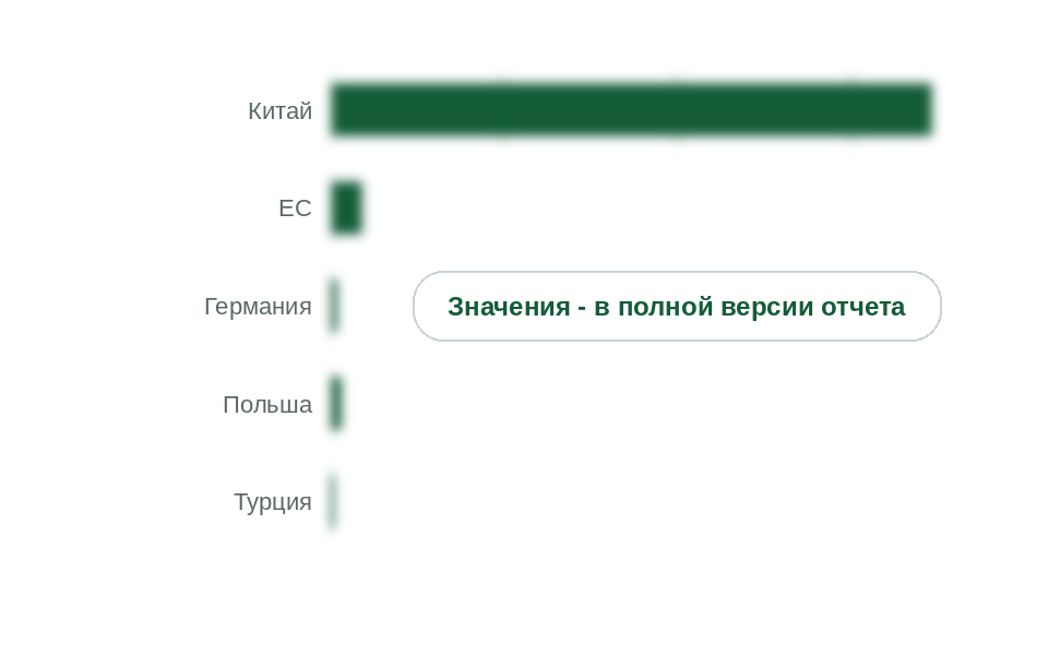 Ввоз самоклеящихся лент в рулонах по странам, 2025 г., тыс. т