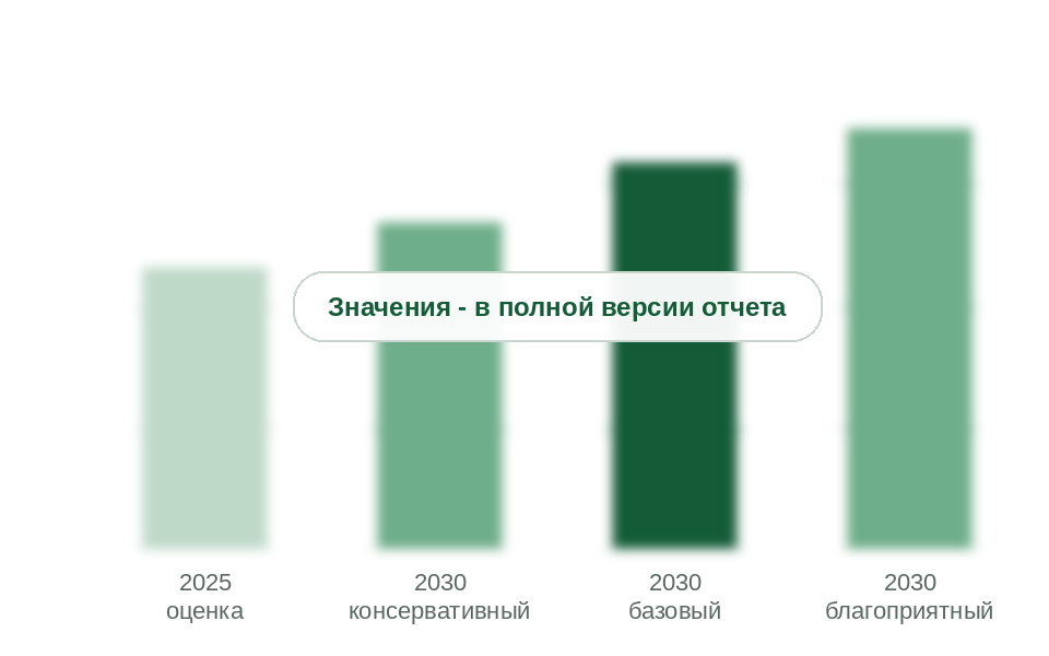 Рынок в 2025 г. и прогноз на 2030 г. по сценариям, млн руб. без НДС