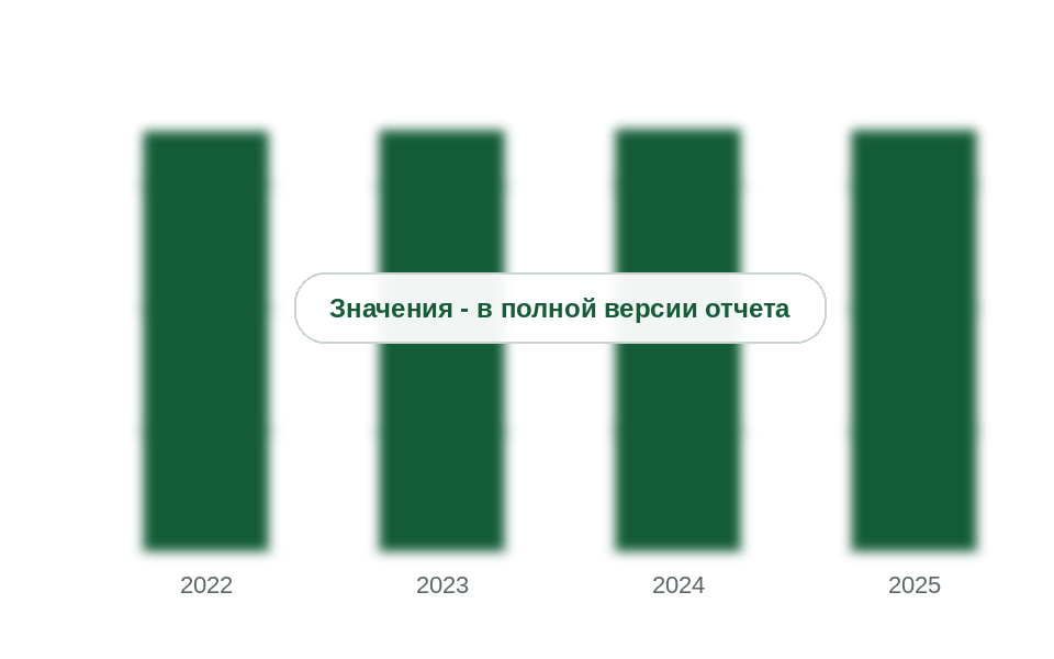 Число АЗС, реализующих бензин и дизельное топливо, 2022-2025 гг., ед.