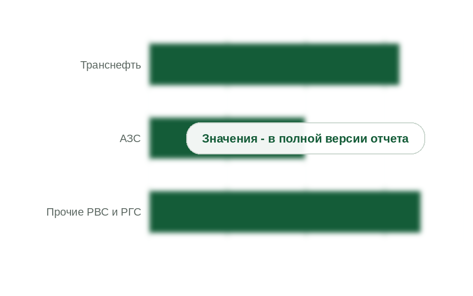 Структура спроса на дыхательную арматуру по группам потребителей, 2025 г.