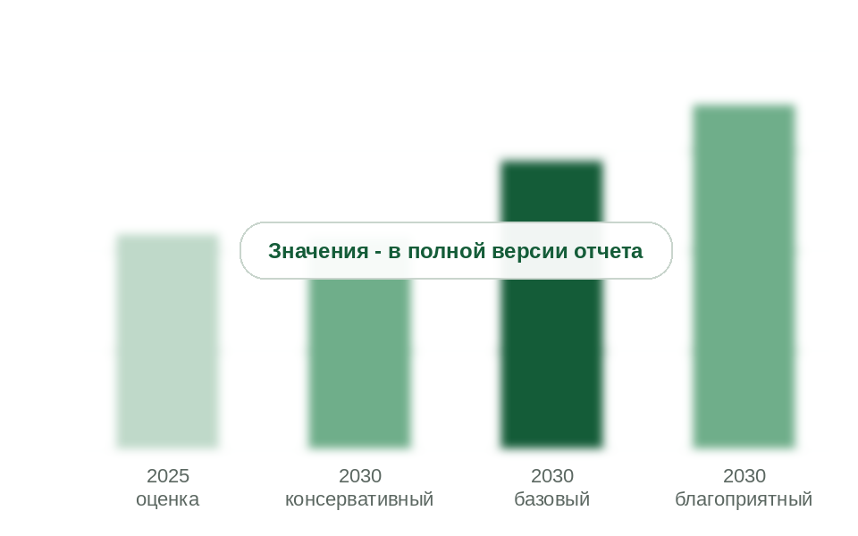 Рынок оборудования ЭХЗ в 2025 г. и прогноз на 2030 г. по сценариям, млрд руб. без НДС