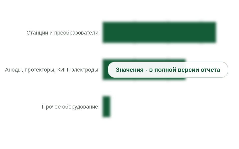 Структура рынка оборудования ЭХЗ по видам продукции, 2025 г., млрд руб. без НДС