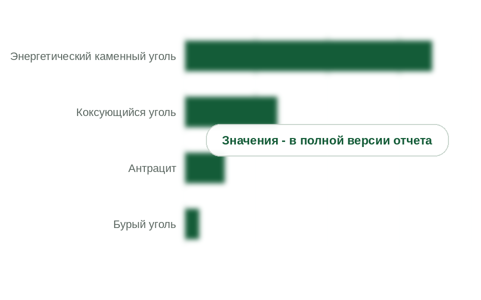 Экспорт угля из России по видам угля, 2025 г., млн т