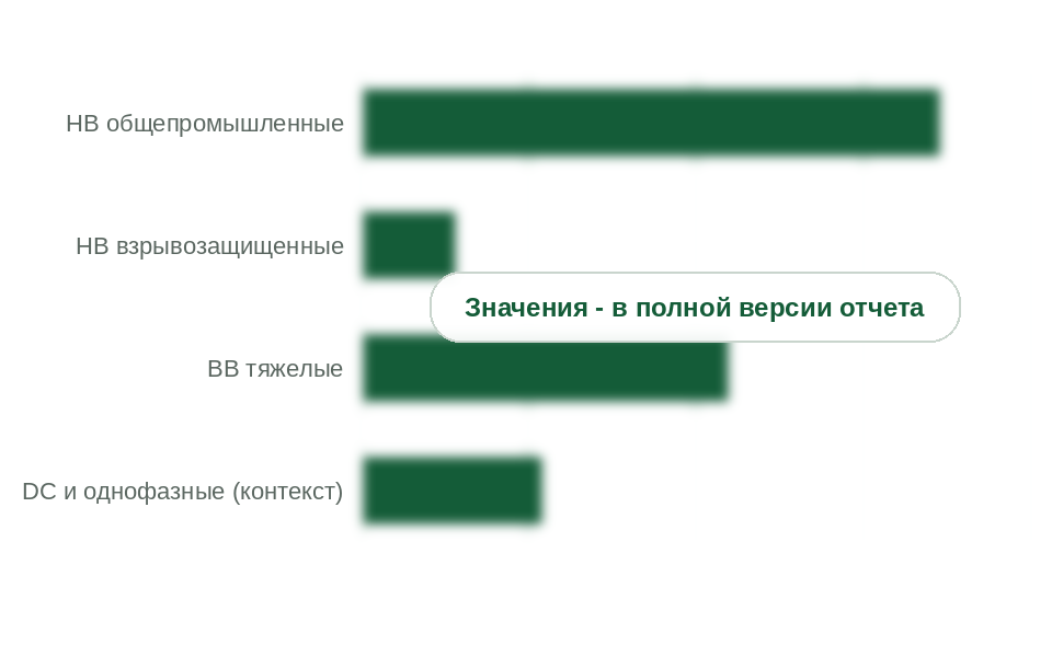 Структура рынка 2024 г. по сегментам, млн руб. без НДС