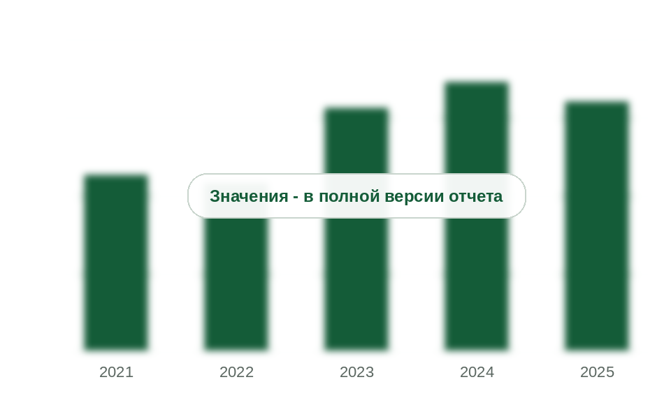 Рынок электродвигателей России, 2021-2025 гг., млн руб. без НДС
