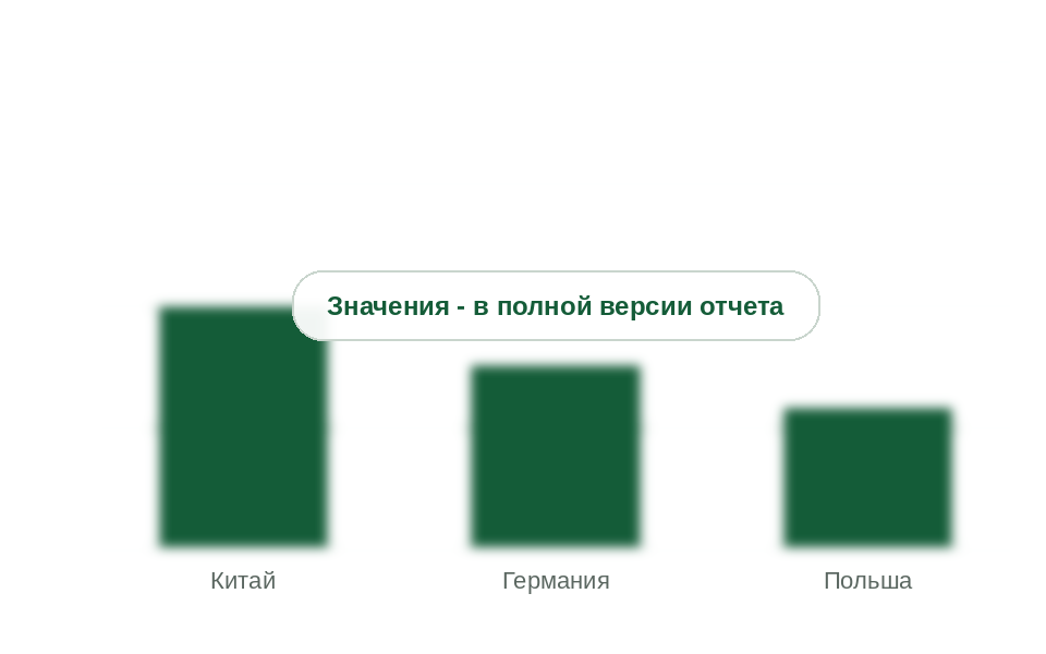 Ввоз самоклеящихся лент из пластмасс в Россию из Китая, Германии и Польши, 2021 и 2025 гг., млн долл.