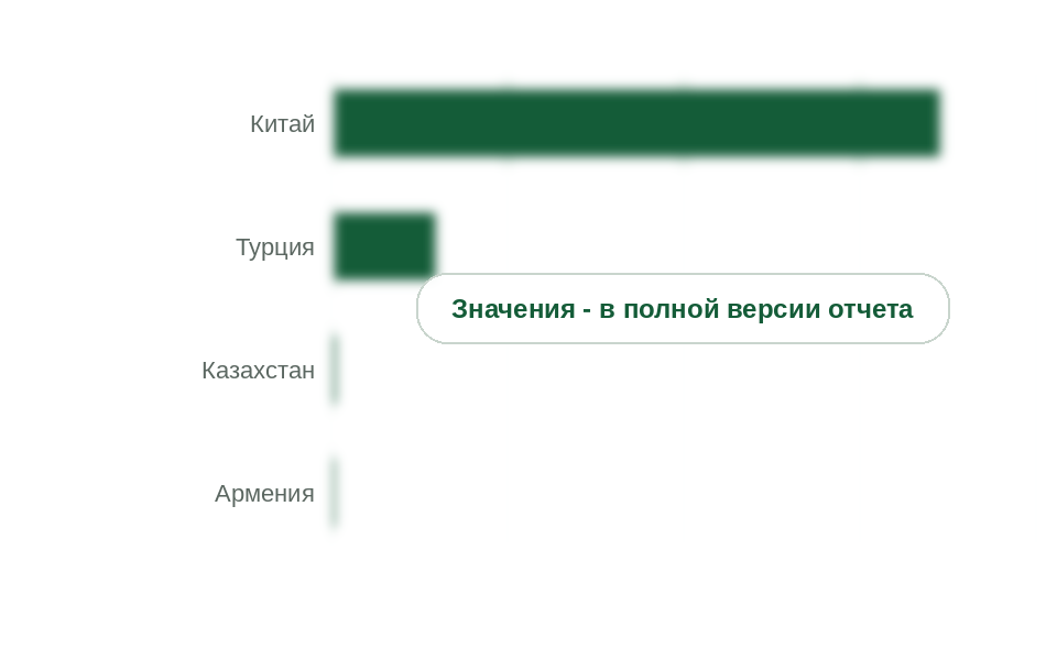 Ввоз фитингов для труб из пластмасс в Россию по странам, 2025 г., тыс. т