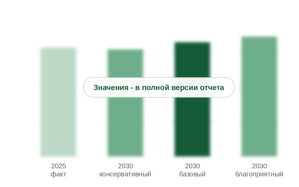 Потребление в 2025 г. и прогноз на 2030 г. по сценариям, млн т