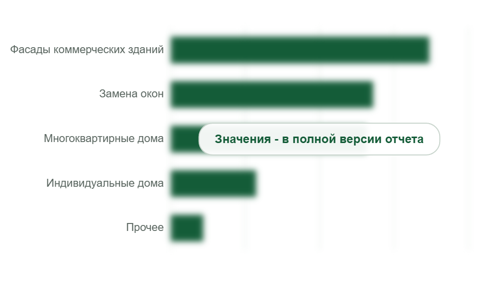 Потребление стекла с мягким покрытием по сегментам, 2025 г.