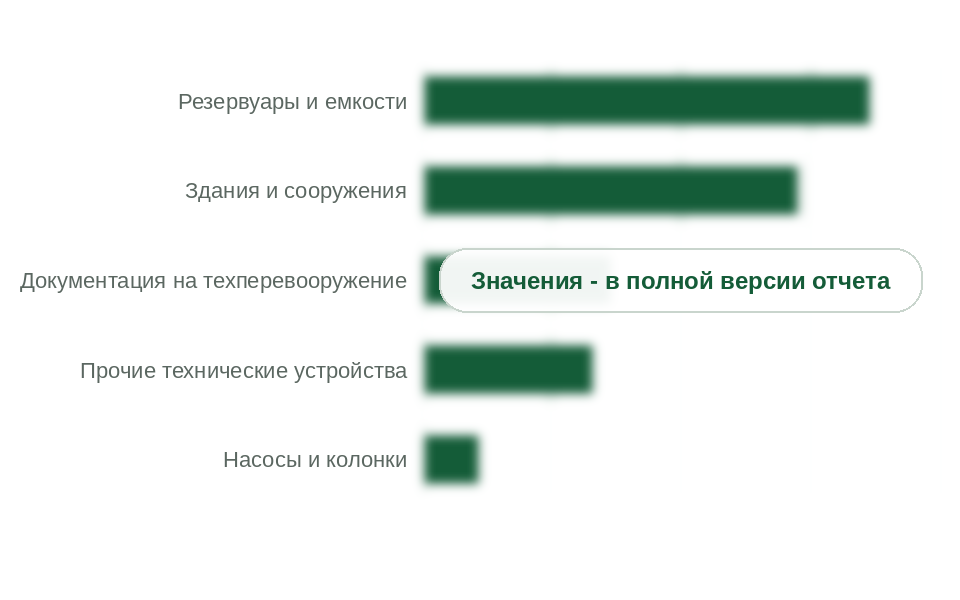 Стоимость экспертизы по видам объектов, 2025 г., млн руб.