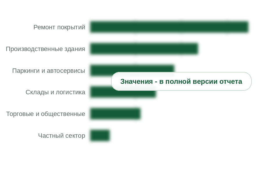 Площадь покрытий по сегментам применения, 2025 г.