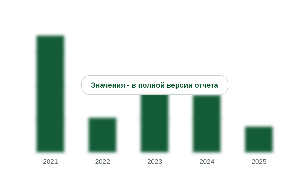 Экспорт этаноламинов из России по статистике стран-партнеров, 2021-2025 гг., тыс. т
