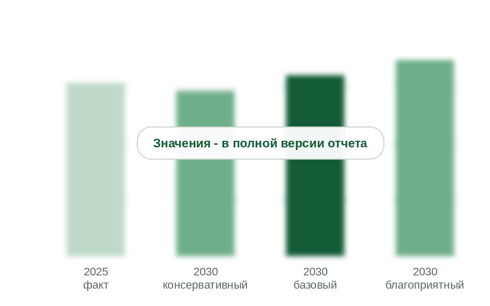 Рынок в 2025 г. и прогноз на 2030 г. по сценариям, млн шт.