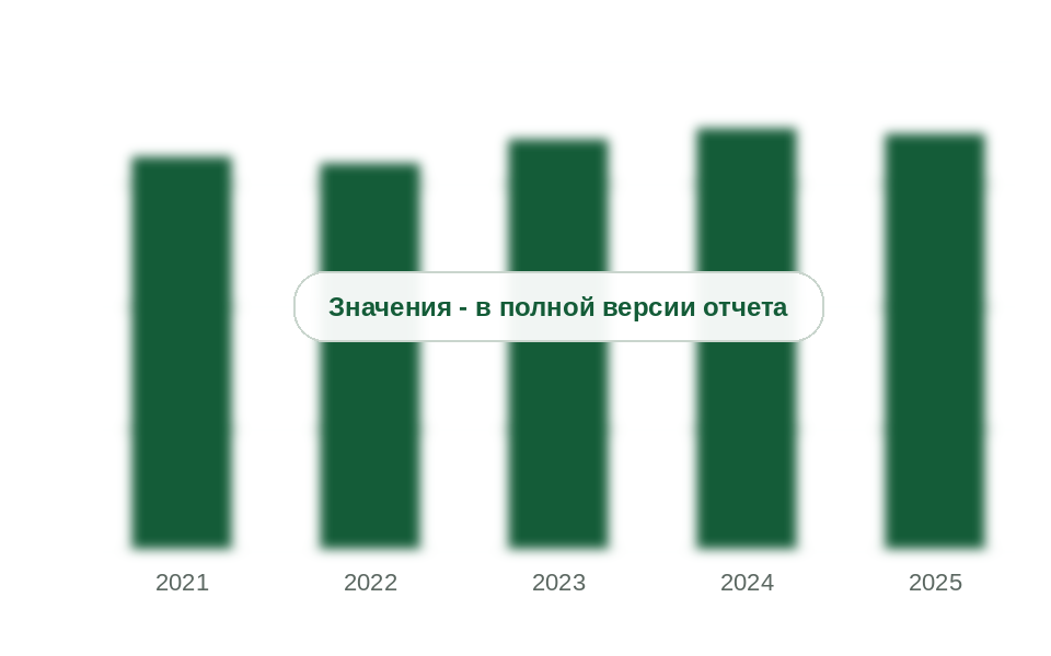 Рынок полимерных дюбелей, 2021-2025 гг., млн шт.