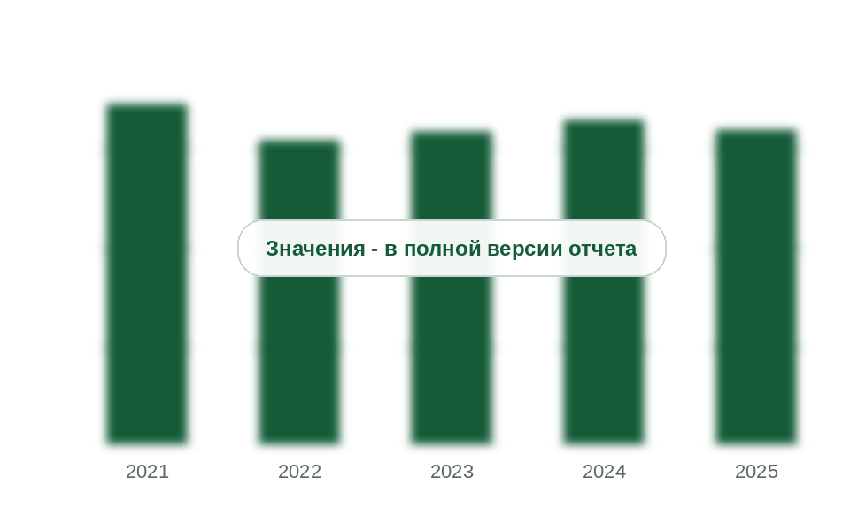 Потребление фенолформальдегидных смол в России, 2021-2025 гг., тыс. т