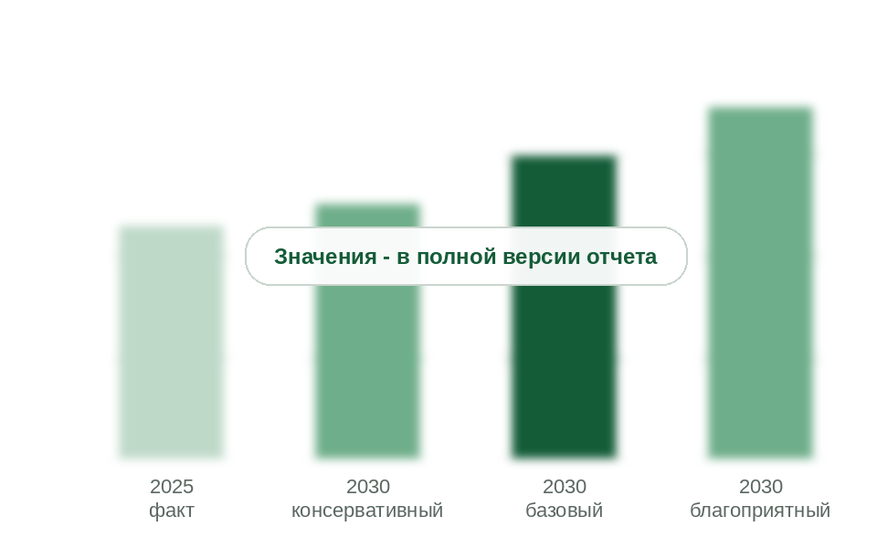 Рынок в 2025 г. и прогноз на 2030 г. по сценариям, млрд руб. без НДС